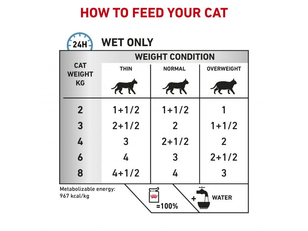 فيت هيلث نيوترشن للتحكم في حساسية القطط بالدجاج والأرز (طعام رطب) 12 × 85 جم