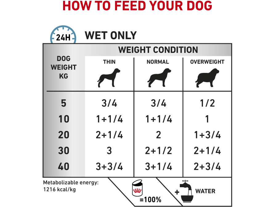 فيت هيلث نيوتريشن للتحكم في حساسية الكلاب الدجاج والأرز (أغذية رطبة - معلبات) 12x410 جرام