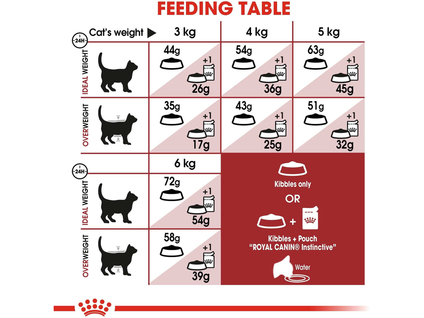 تغذية صحية للقطط فيت 32 - 4 كجم