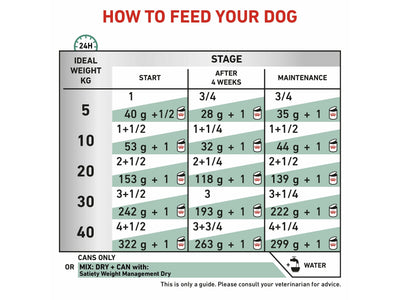 التغذية الصحية البيطرية لشبع الكلاب (الأغذية الرطبة - المعلبات) 12 × 410 جرام