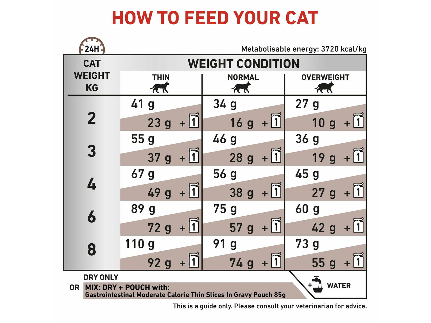 Vet Health Nutrition Feline Gastrointestinal Moderate Calorie 400G